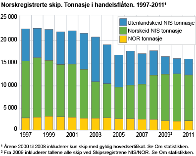 Norskregistrerte skip. Tonnasje i handelsflåten 1997-2011