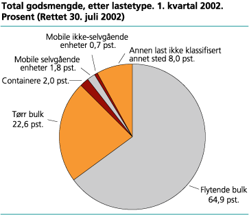 Total godsmengde, etter lastetype. 1. kvartal 2002. Prosent