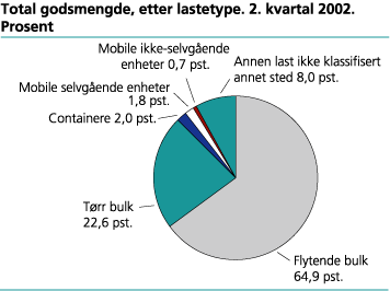 Total godsmengde, etter lastetype. 2. kvartal 2002. Prosent