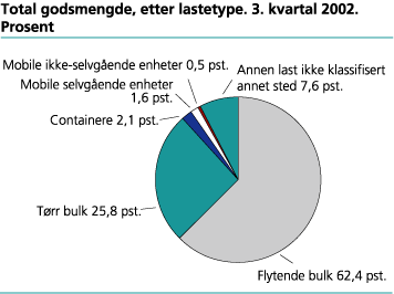 Total godsmengde, etter lastetype. 3. kvartal 2002. Prosent