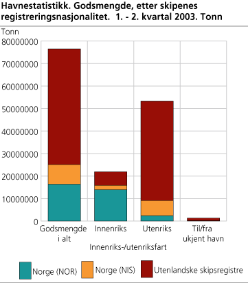 Havnestatistikk. Godsmengde, etter skipenes registreringsnasjonalitet. 1.-2. kvartal 2003. Tonn