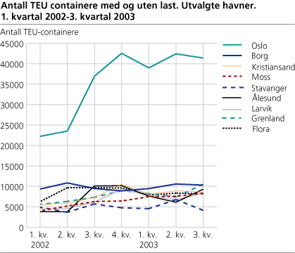Antall TEU-containere med og uten last. Utvalgte havner. 1. kvartal 2002-3. kvartal 2003
