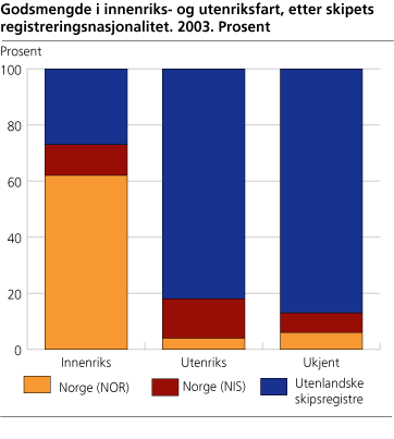 Godsmengde i innenriks- og utenriksfart, etter skipets registreringsnasjonalitet. 2003. Prosent