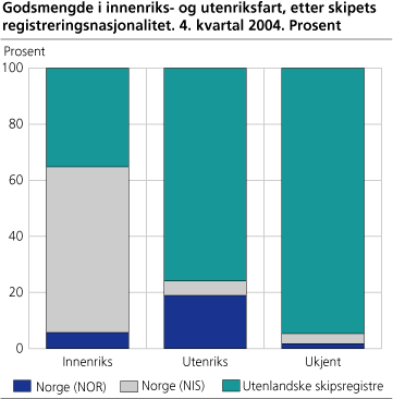Godsmengde i innenriks- og utenriksfart, etter skipets registreringsnasjonalitet. 4. kvartal 2004. Prosent