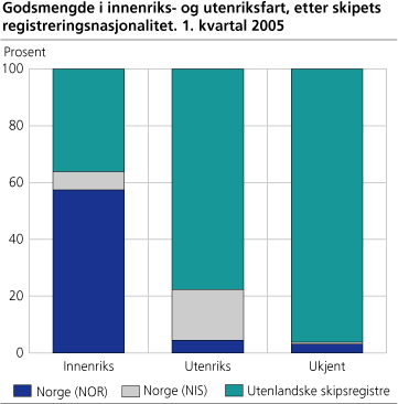 Godsmengde i innenriks- og utenriksfart, etter skipets registreringsnasjonalitet. 1. kvartal 2005