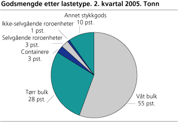 Godsmengde etter lastetype. 2. kvartal 2005. Tonn
