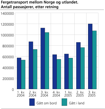 Fergetransport mellom Norge og utlandet. Antall passasjerer, etter retning