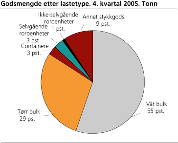 Godsmengde etter lastetype. 4. kvartal 2005. Tonn