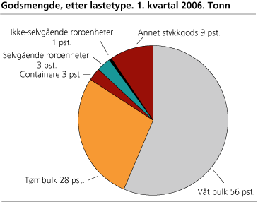 Godsmengde, etter lastetype. 1. kvartal 2006. Tonn