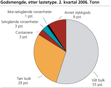 Godsmengde, etter lastetype. 2. kvartal 2006. Tonn