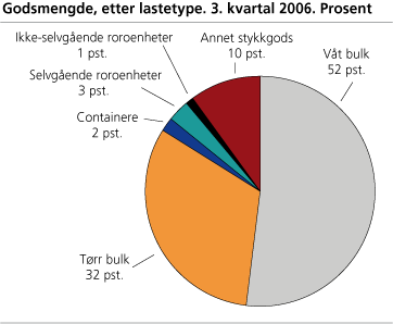 Godsmengde, etter lastetype. 3. kvartal 2006. Prosent