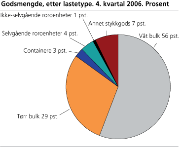 Godsmengde, etter lastetype. 4. kvartal 2006. Prosent