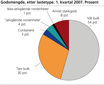 Godsmengde, etter lastetype. 1. kvartal 2007. Prosent