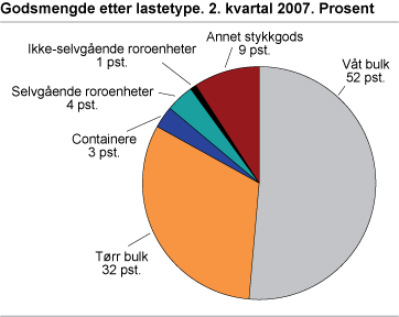 Godsmengde etter lastetype. 2. kvartal 2007. Tonn