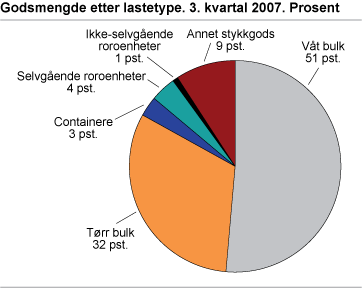 Godsmengde etter lastetype. 3. kvartal 2007. Tonn