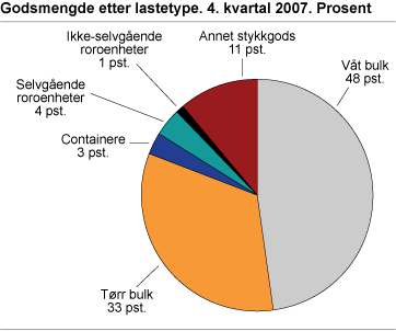 Godsmengde etter lastetype. 4. kvartal 2007. Prosent