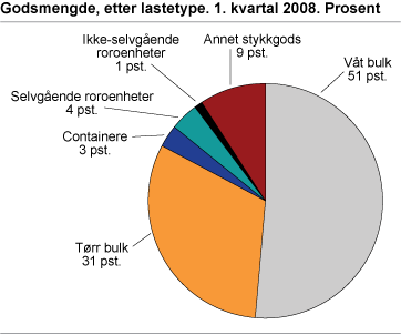 Godsmengde etter lastetype. 1. kvartal 2008. Prosent