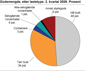 Godsmengde, etter lastetype. 2. kvartal 2008. Prosent
