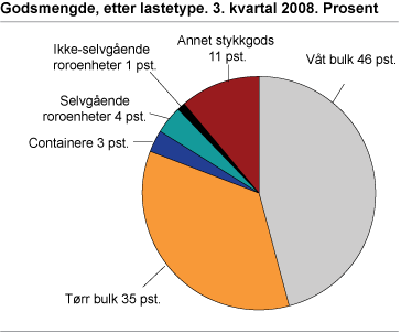 Godsmengde, etter lastetype. 3. kvartal 2008. Prosent