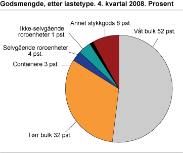 Godsmengde, etter lastetype. 4. kvartal 2008. Prosent