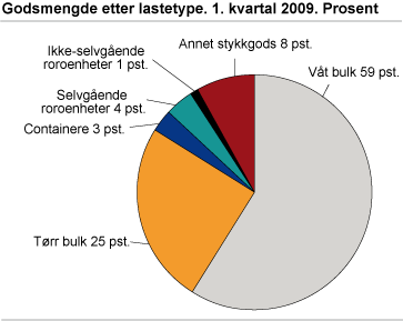 Godsmengde etter lastetype. 1. kvartal 2009. Prosent