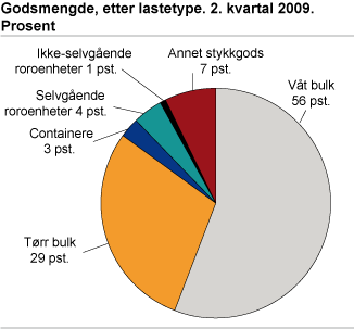 Godsmengde etter lastetype. 2. kvartal 2009. Prosent