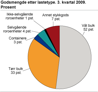 Godsmengde etter lastetype. 3. kvartal 2009. Prosent