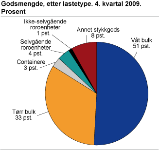 Godsmengde, etter lastetype. 4. kvartal 2009. Tonn