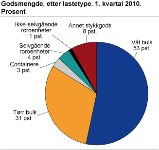 Godsmengde, etter lastetype. 1. kvartal 2010. Prosent