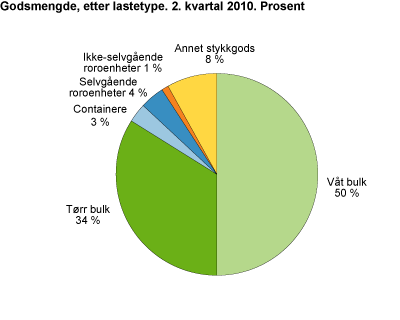 Godsmengde, etter lastetype. 2. kvartal 2010. Tonn