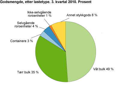 Godsmengde, etter lastetype. 3. kvartal 2010. Tonn