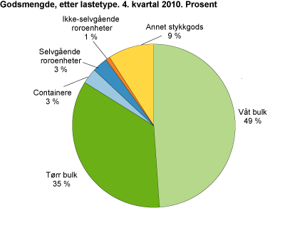 Godsmengde, etter lastetype. 4. kvartal 2010. Tonn