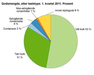 Godsmengde, etter lastetype. 1. kvartal 2011. Prosent