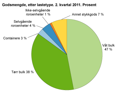 Godsmengde, etter lastetype. 2. kvartal 2011. Tonn