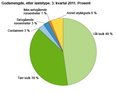 Godsmengde, etter lastetype. 3. kvartal 2012. Tonn