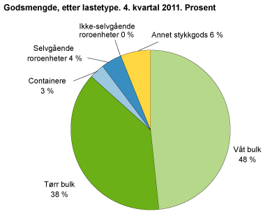 Godsmengde, etter lastetype. 4. kvartal 2011. Prosent