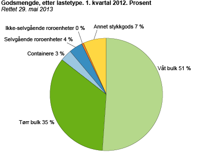 Godsmengde, etter lastetype. 1. kvartal 2012. Tonn