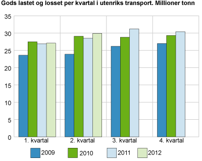 Gods lastet og losset per kvartal i utenriks transport. Millioner tonn