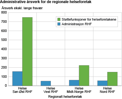 Administrative årsverk for de regionale helseforetak