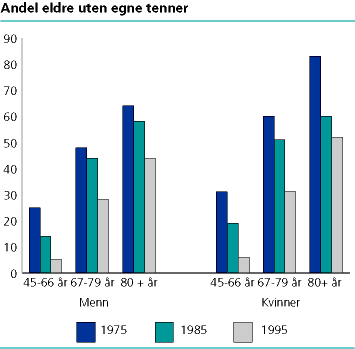  Andel personer 45 år og eldre i ulike aldersgrupper helt uten egne tenner. 1975, 1985, 1995. Prosent