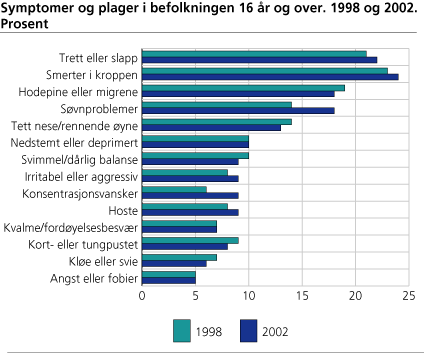 Symptomer og plager i befolkningen 16 år og over. 1998 og 2002. Prosent