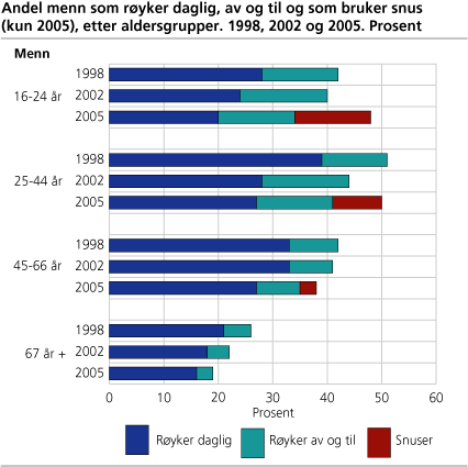 Andel menn som røyker daglig, av og til og som bruker snus (kun 2005), etter aldersgrupper. 1998, 2002 og 2005. Prosent