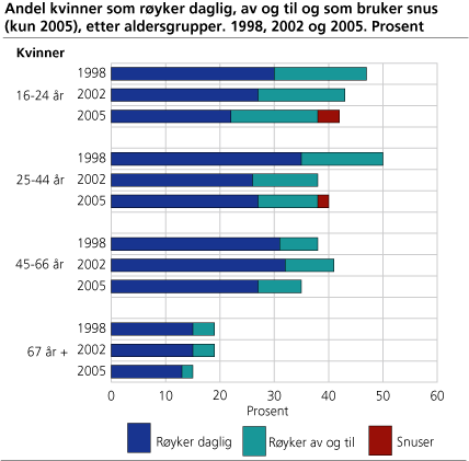 Andel kvinner som røyker daglig, av og til og som bruker snus (kun 2005), etter aldersgrupper. 1998, 2002 og 2005. Prosent