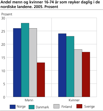 Andel menn og kvinner16-74 år som røyker daglig i de nordiske landene. 2005. Prosent