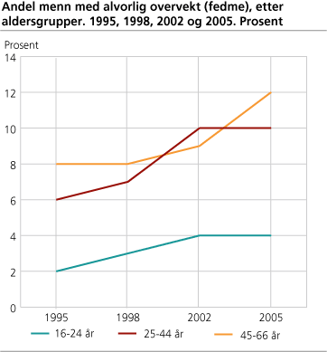 Andel menn med alvorlig overvekt (fedme), etter aldersgrupper. 1998, 2002, 2005. Prosent
