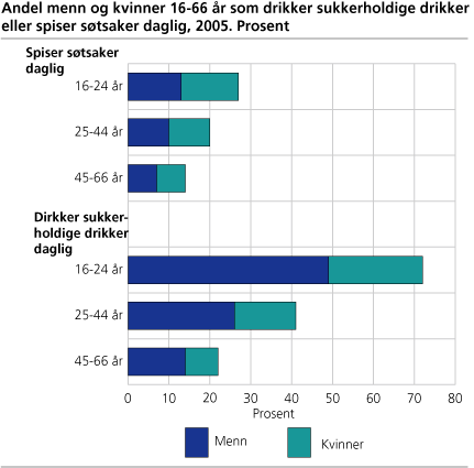 Andel menn og kvinner 16-66 år som drikker sukkerholdige drikker eller spiser søtsaker daglig. 2005. Prosent