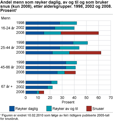 Andel menn som røyker daglig, av og til og som bruker snus (kun 2005 og 2008), etter aldersgrupper. 1998, 2002, 2005 og 2008. Prosent