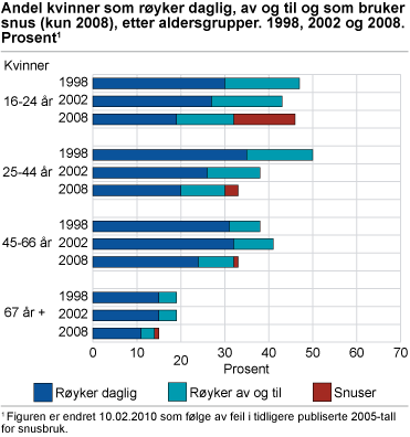 Andel kvinner som røyker daglig, av og til og som bruker snus (kun 2005 og 2008), etter aldersgrupper. 1998, 2002, 2005 og 2008. Prosent