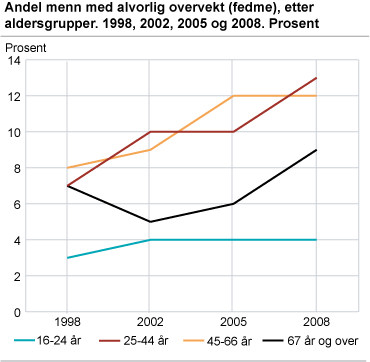 Andel menn med alvorlig overvekt (fedme), etter aldersgrupper. 1998, 2002, 2005 og 2008. Prosent