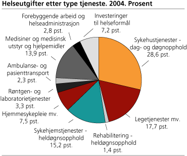 Helseutgifter etter type tjeneste. 2004. Prosent